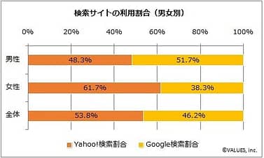 Yahoo!とGoogle 検索エンジンのシェア率