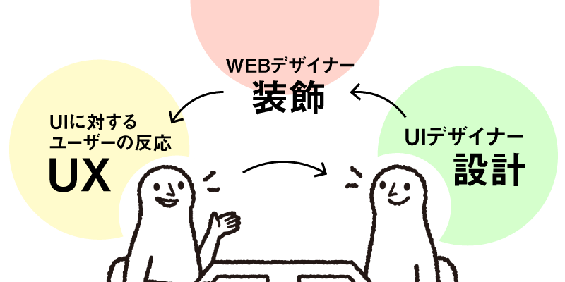UI→WEBデザイン→UX